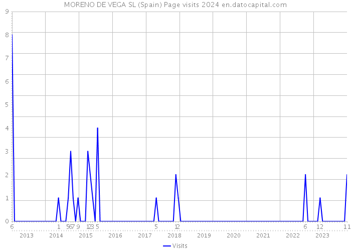 MORENO DE VEGA SL (Spain) Page visits 2024 