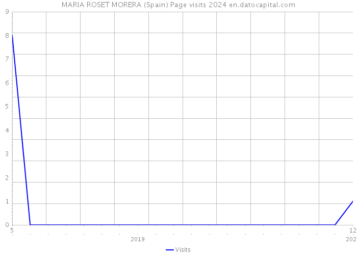 MARIA ROSET MORERA (Spain) Page visits 2024 