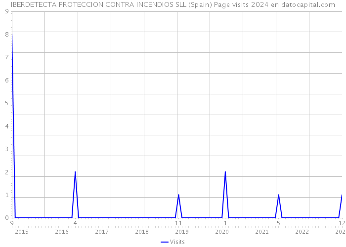 IBERDETECTA PROTECCION CONTRA INCENDIOS SLL (Spain) Page visits 2024 