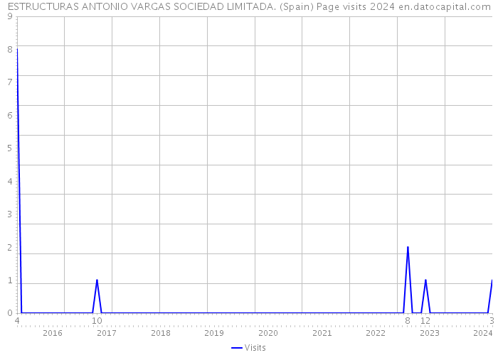 ESTRUCTURAS ANTONIO VARGAS SOCIEDAD LIMITADA. (Spain) Page visits 2024 