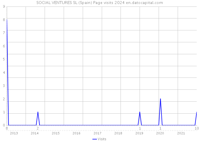 SOCIAL VENTURES SL (Spain) Page visits 2024 