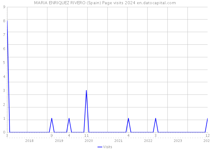 MARIA ENRIQUEZ RIVERO (Spain) Page visits 2024 