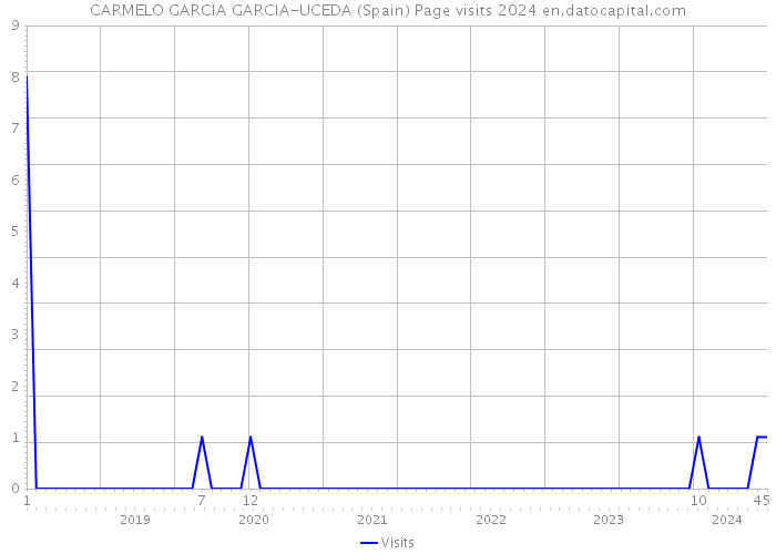 CARMELO GARCIA GARCIA-UCEDA (Spain) Page visits 2024 