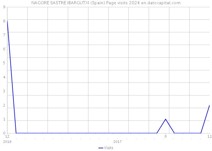 NAGORE SASTRE IBARGUTXI (Spain) Page visits 2024 