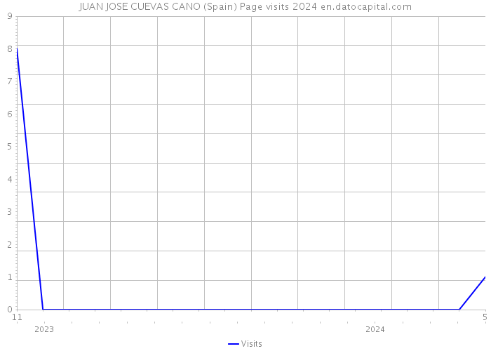 JUAN JOSE CUEVAS CANO (Spain) Page visits 2024 