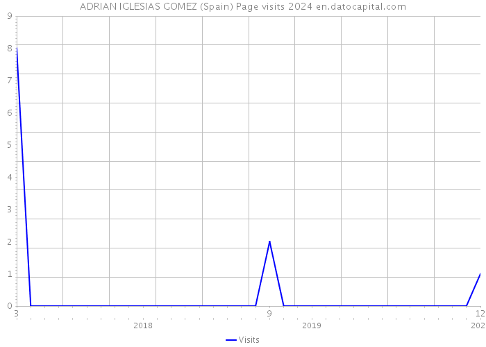 ADRIAN IGLESIAS GOMEZ (Spain) Page visits 2024 