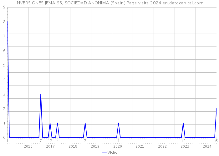 INVERSIONES JEMA 93, SOCIEDAD ANONIMA (Spain) Page visits 2024 