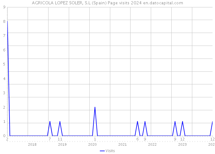 AGRICOLA LOPEZ SOLER, S.L (Spain) Page visits 2024 