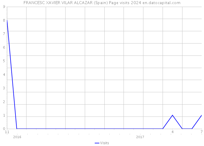 FRANCESC XAVIER VILAR ALCAZAR (Spain) Page visits 2024 