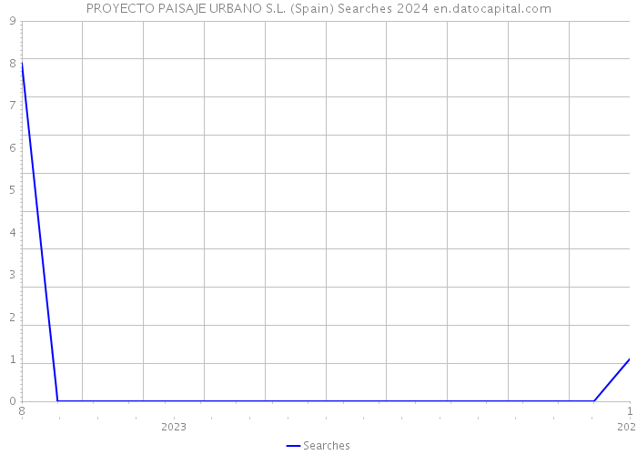 PROYECTO PAISAJE URBANO S.L. (Spain) Searches 2024 