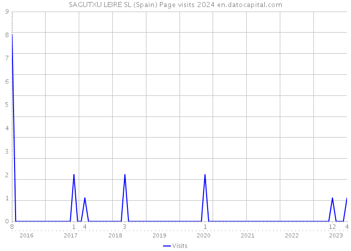 SAGUTXU LEIRE SL (Spain) Page visits 2024 