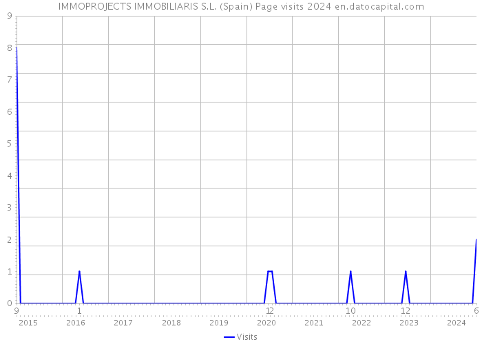 IMMOPROJECTS IMMOBILIARIS S.L. (Spain) Page visits 2024 