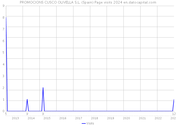 PROMOCIONS CUSCO OLIVELLA S.L. (Spain) Page visits 2024 