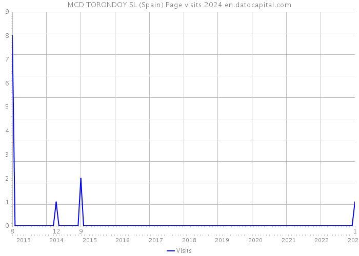 MCD TORONDOY SL (Spain) Page visits 2024 