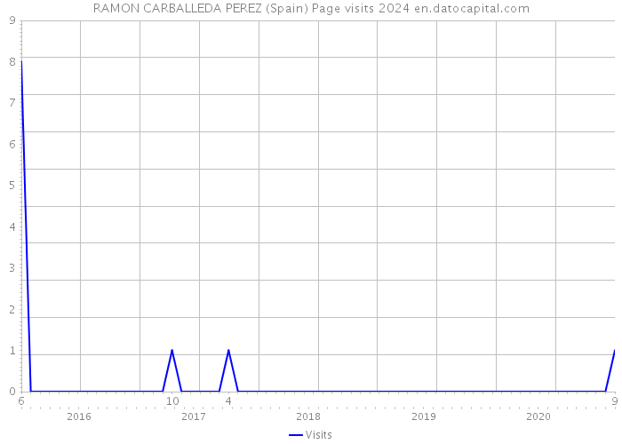 RAMON CARBALLEDA PEREZ (Spain) Page visits 2024 