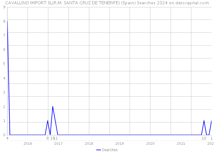 CAVALLINO IMPORT SL(R.M. SANTA CRUZ DE TENERIFE) (Spain) Searches 2024 
