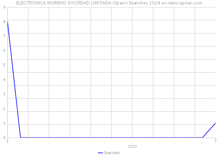 ELECTRONICA MORENO SOCIEDAD LIMITADA (Spain) Searches 2024 