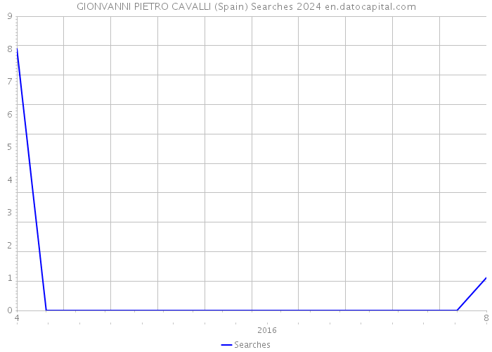 GIONVANNI PIETRO CAVALLI (Spain) Searches 2024 