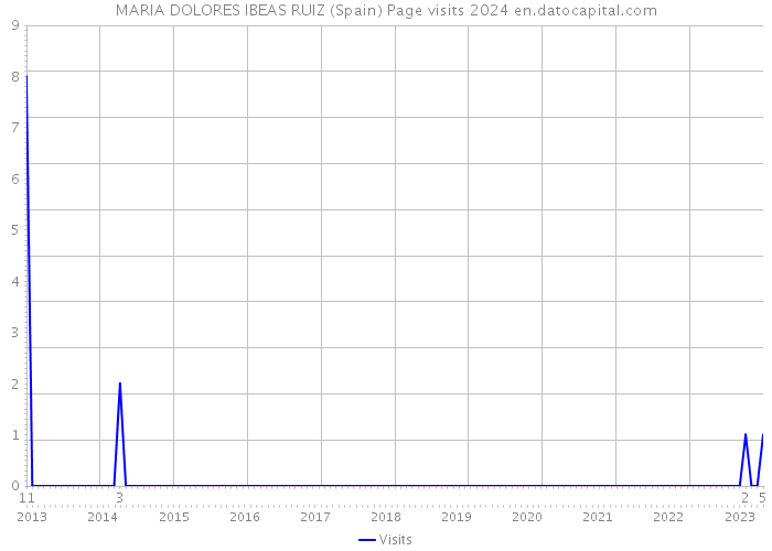 MARIA DOLORES IBEAS RUIZ (Spain) Page visits 2024 
