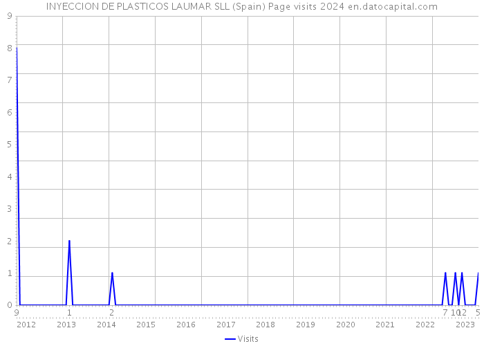 INYECCION DE PLASTICOS LAUMAR SLL (Spain) Page visits 2024 