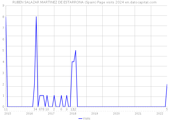 RUBEN SALAZAR MARTINEZ DE ESTARRONA (Spain) Page visits 2024 