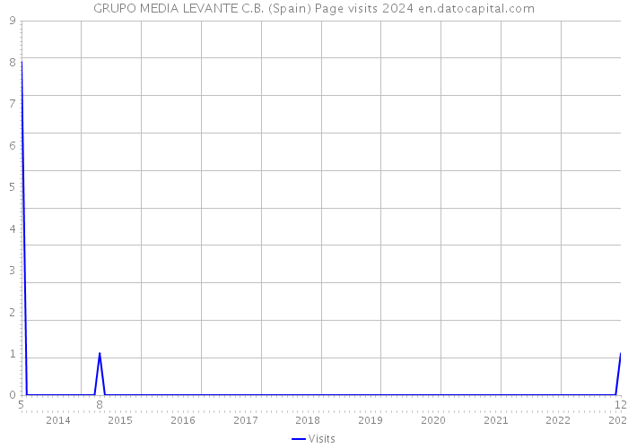 GRUPO MEDIA LEVANTE C.B. (Spain) Page visits 2024 