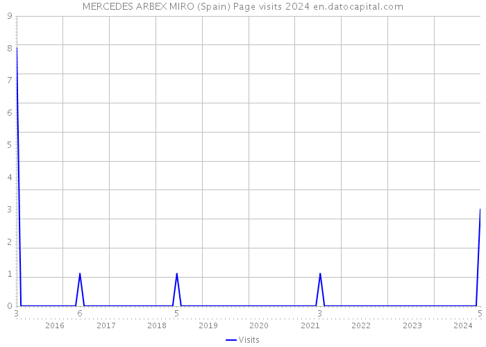 MERCEDES ARBEX MIRO (Spain) Page visits 2024 