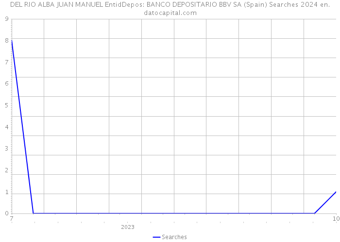 DEL RIO ALBA JUAN MANUEL EntidDepos: BANCO DEPOSITARIO BBV SA (Spain) Searches 2024 