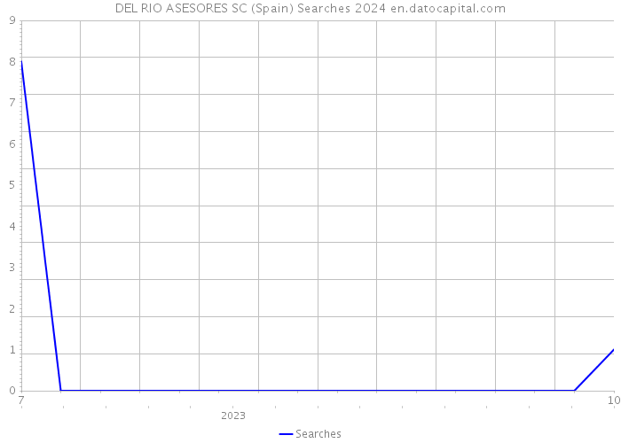 DEL RIO ASESORES SC (Spain) Searches 2024 