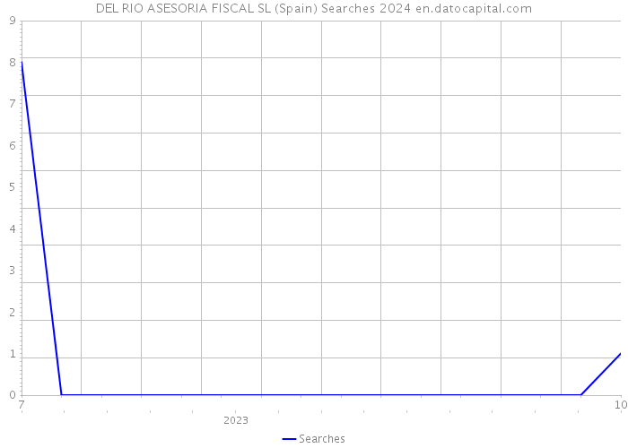 DEL RIO ASESORIA FISCAL SL (Spain) Searches 2024 