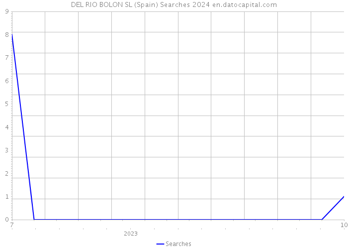 DEL RIO BOLON SL (Spain) Searches 2024 