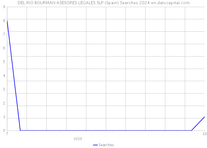 DEL RIO BOURMAN ASESORES LEGALES SLP (Spain) Searches 2024 