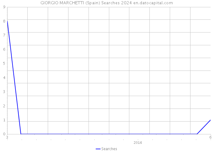 GIORGIO MARCHETTI (Spain) Searches 2024 