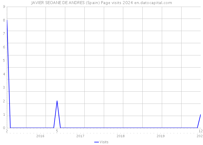 JAVIER SEOANE DE ANDRES (Spain) Page visits 2024 