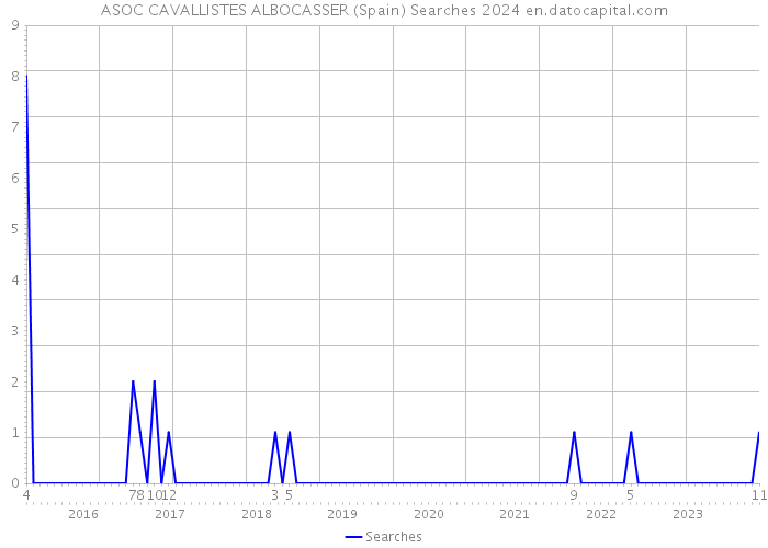 ASOC CAVALLISTES ALBOCASSER (Spain) Searches 2024 