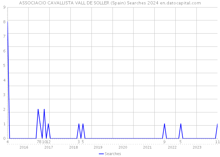 ASSOCIACIO CAVALLISTA VALL DE SOLLER (Spain) Searches 2024 