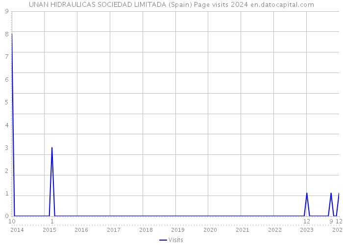 UNAN HIDRAULICAS SOCIEDAD LIMITADA (Spain) Page visits 2024 