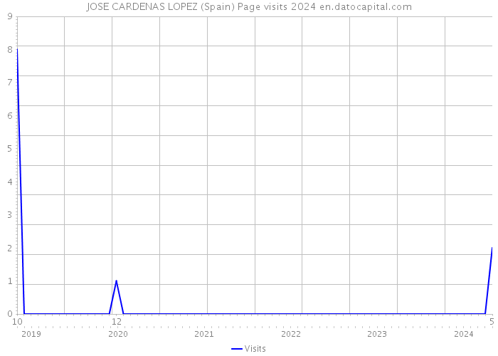 JOSE CARDENAS LOPEZ (Spain) Page visits 2024 