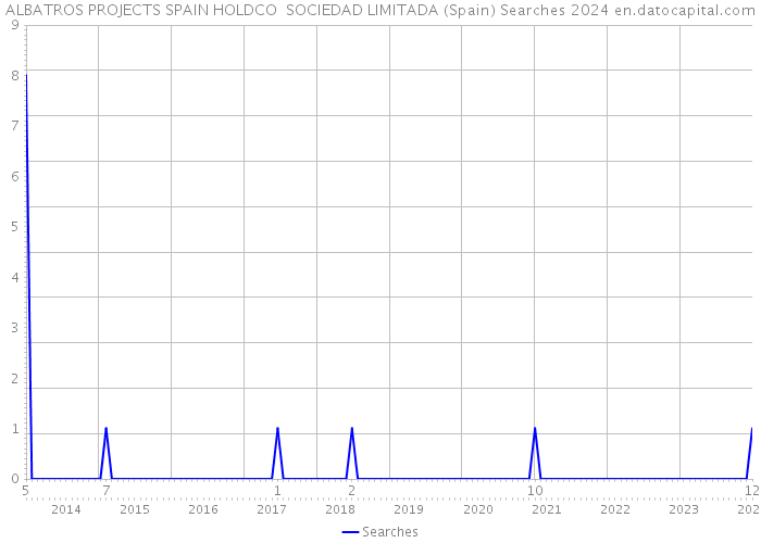 ALBATROS PROJECTS SPAIN HOLDCO SOCIEDAD LIMITADA (Spain) Searches 2024 