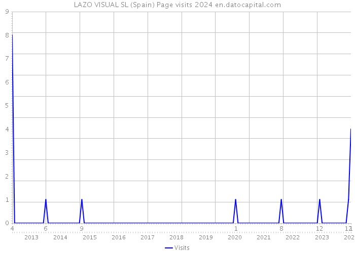 LAZO VISUAL SL (Spain) Page visits 2024 