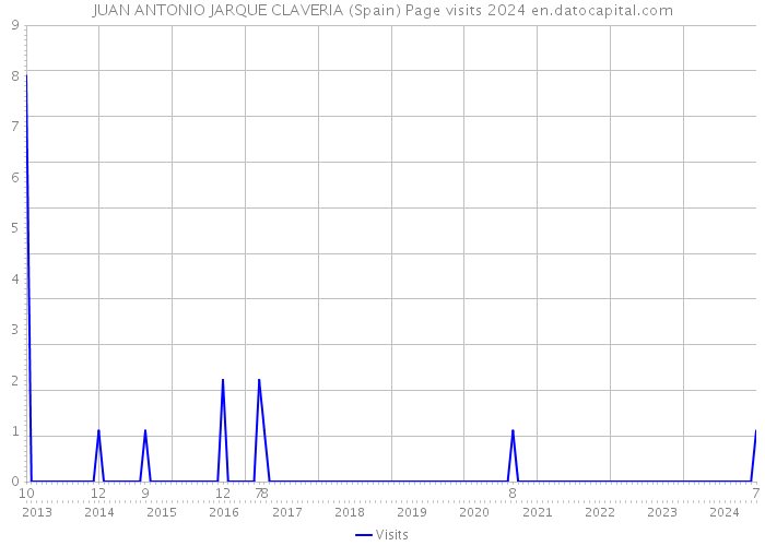 JUAN ANTONIO JARQUE CLAVERIA (Spain) Page visits 2024 