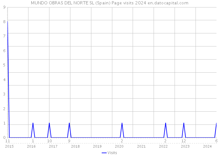 MUNDO OBRAS DEL NORTE SL (Spain) Page visits 2024 
