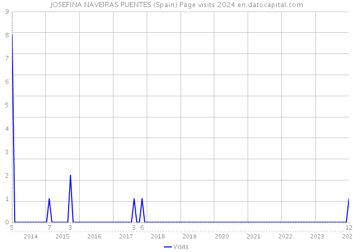 JOSEFINA NAVEIRAS PUENTES (Spain) Page visits 2024 