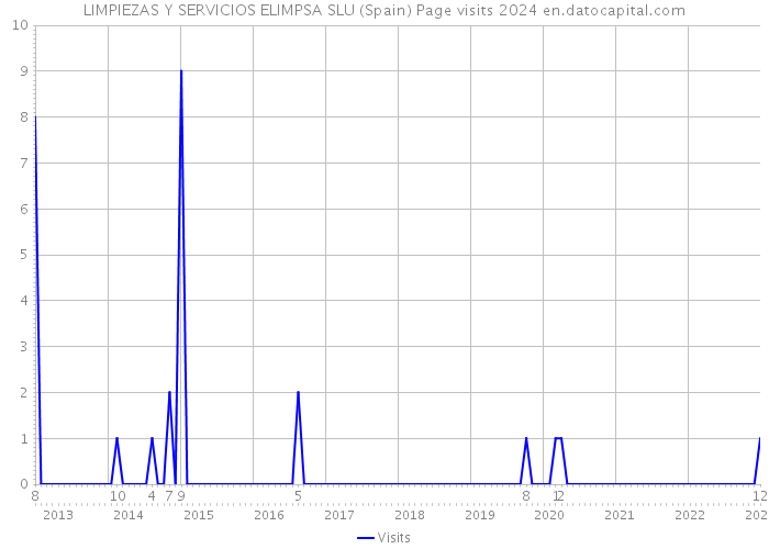 LIMPIEZAS Y SERVICIOS ELIMPSA SLU (Spain) Page visits 2024 