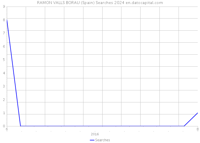 RAMON VALLS BORAU (Spain) Searches 2024 