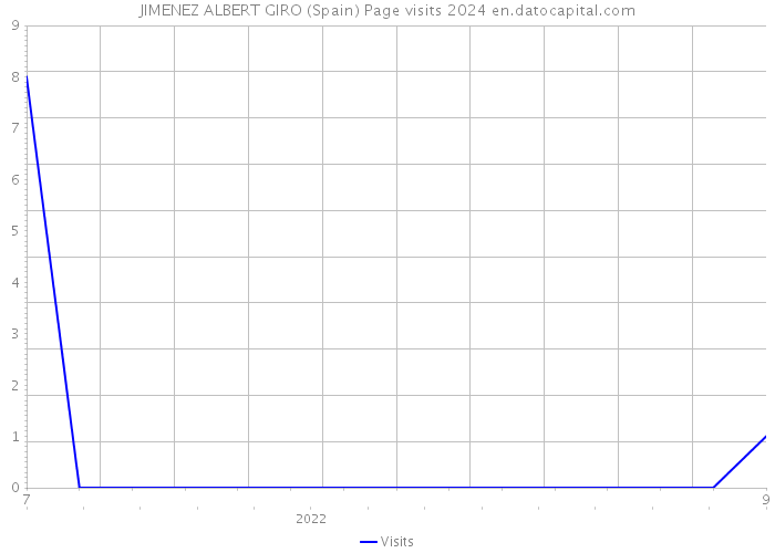 JIMENEZ ALBERT GIRO (Spain) Page visits 2024 