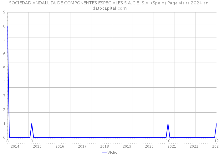 SOCIEDAD ANDALUZA DE COMPONENTES ESPECIALES S A.C.E. S.A. (Spain) Page visits 2024 