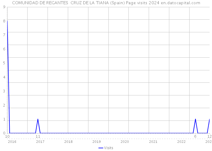 COMUNIDAD DE REGANTES CRUZ DE LA TIANA (Spain) Page visits 2024 