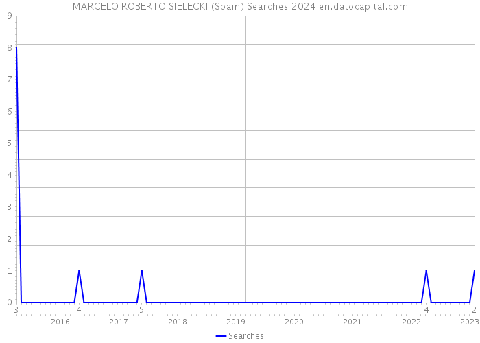 MARCELO ROBERTO SIELECKI (Spain) Searches 2024 