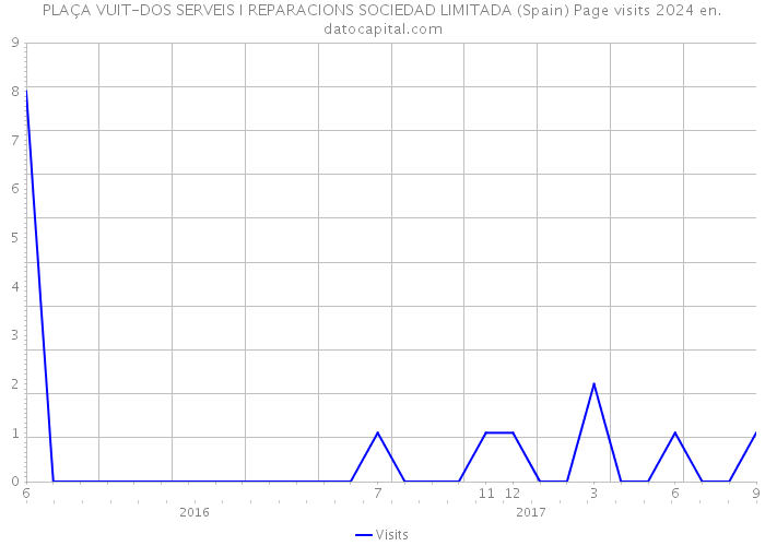 PLAÇA VUIT-DOS SERVEIS I REPARACIONS SOCIEDAD LIMITADA (Spain) Page visits 2024 